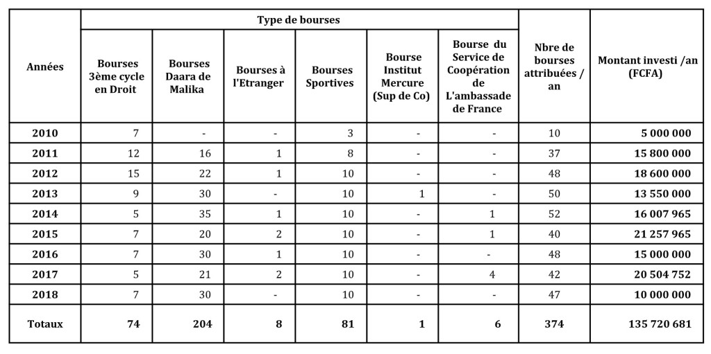 PROGRAMMES DE BOURSES DE LA FONDATION KEBA MBAYE